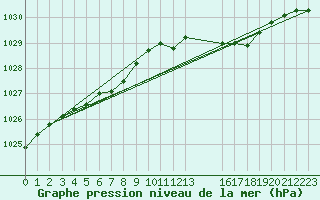 Courbe de la pression atmosphrique pour Horrues (Be)