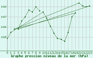 Courbe de la pression atmosphrique pour Aadorf / Tnikon