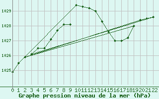 Courbe de la pression atmosphrique pour Guret Grancher (23)