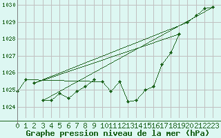 Courbe de la pression atmosphrique pour Cap Bar (66)