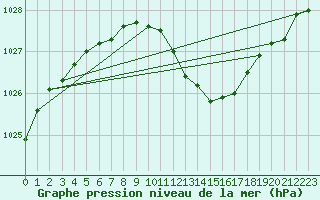 Courbe de la pression atmosphrique pour Vaslui