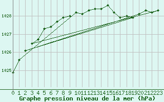 Courbe de la pression atmosphrique pour Baltasound