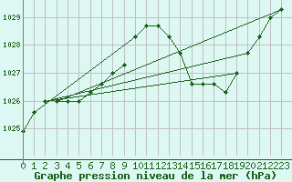 Courbe de la pression atmosphrique pour Agde (34)