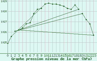 Courbe de la pression atmosphrique pour Neuchatel (Sw)