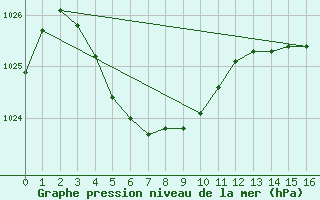 Courbe de la pression atmosphrique pour Morawa