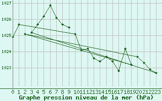 Courbe de la pression atmosphrique pour Altenrhein