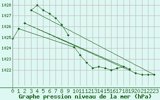 Courbe de la pression atmosphrique pour Veggli Ii