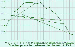 Courbe de la pression atmosphrique pour Aluksne