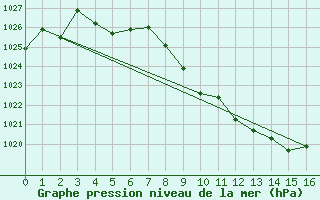 Courbe de la pression atmosphrique pour Drevsjo