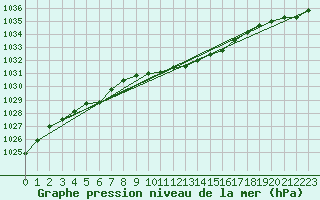 Courbe de la pression atmosphrique pour Chisineu Cris