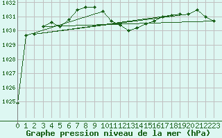 Courbe de la pression atmosphrique pour Negresti