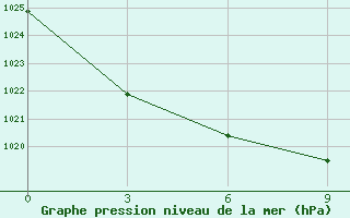 Courbe de la pression atmosphrique pour Severodvinsk