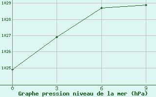 Courbe de la pression atmosphrique pour Bogucar