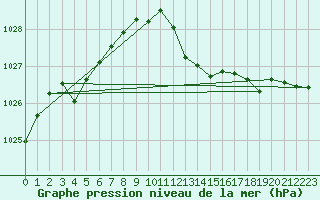 Courbe de la pression atmosphrique pour Millau (12)