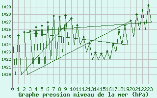 Courbe de la pression atmosphrique pour Albacete / Los Llanos