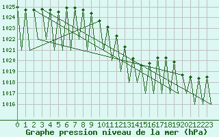 Courbe de la pression atmosphrique pour Salzburg-Flughafen