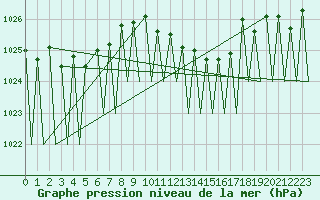 Courbe de la pression atmosphrique pour Payerne (Sw)