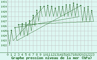 Courbe de la pression atmosphrique pour Hahn