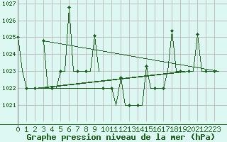 Courbe de la pression atmosphrique pour Ankara / Esenboga