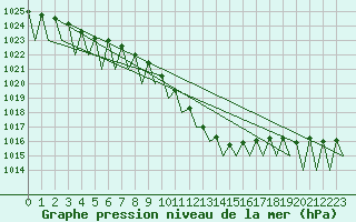 Courbe de la pression atmosphrique pour Stuttgart-Echterdingen