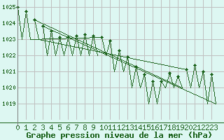 Courbe de la pression atmosphrique pour Fritzlar