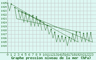 Courbe de la pression atmosphrique pour Genve (Sw)