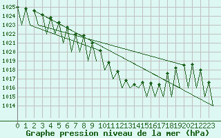 Courbe de la pression atmosphrique pour Salzburg-Flughafen