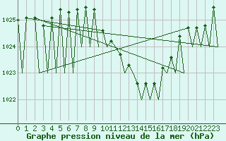 Courbe de la pression atmosphrique pour Genve (Sw)