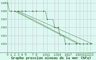 Courbe de la pression atmosphrique pour Valladolid / Villanubla