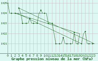 Courbe de la pression atmosphrique pour Tanger Aerodrome