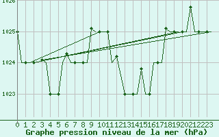 Courbe de la pression atmosphrique pour Tunis-Carthage