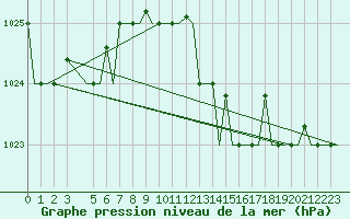 Courbe de la pression atmosphrique pour Alghero