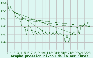 Courbe de la pression atmosphrique pour Stavanger / Sola