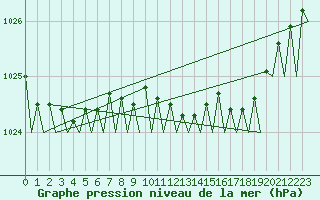 Courbe de la pression atmosphrique pour Deelen