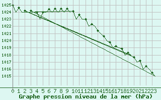 Courbe de la pression atmosphrique pour Groningen Airport Eelde