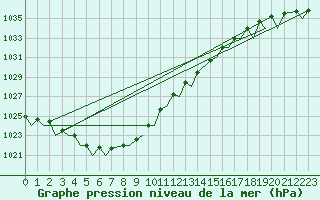 Courbe de la pression atmosphrique pour Beauvechain (Be)