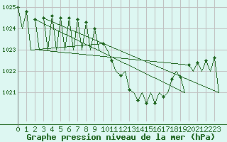 Courbe de la pression atmosphrique pour Grenchen