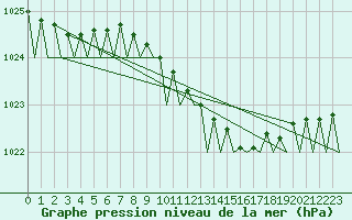 Courbe de la pression atmosphrique pour Volkel