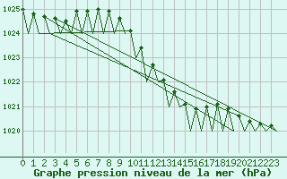 Courbe de la pression atmosphrique pour Hamburg-Fuhlsbuettel