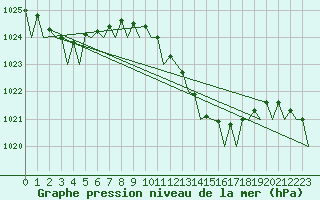 Courbe de la pression atmosphrique pour Amsterdam Airport Schiphol