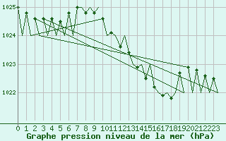 Courbe de la pression atmosphrique pour Fritzlar