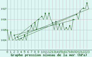 Courbe de la pression atmosphrique pour Malaga / Aeropuerto