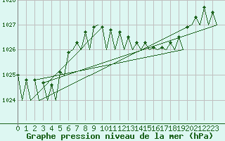 Courbe de la pression atmosphrique pour Asturias / Aviles