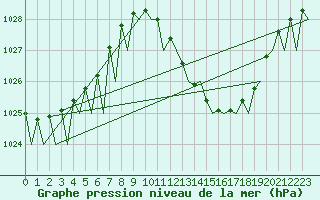 Courbe de la pression atmosphrique pour Zaragoza / Aeropuerto