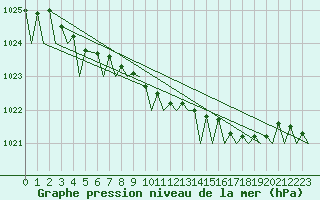 Courbe de la pression atmosphrique pour Schaffen (Be)