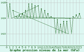 Courbe de la pression atmosphrique pour Vlieland