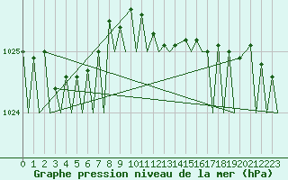 Courbe de la pression atmosphrique pour Gilze-Rijen