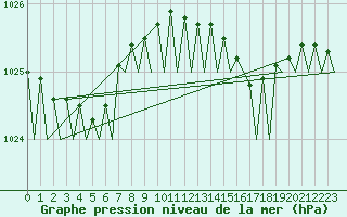 Courbe de la pression atmosphrique pour Euro Platform