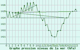 Courbe de la pression atmosphrique pour Lugano (Sw)