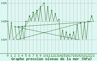 Courbe de la pression atmosphrique pour Rheine-Bentlage